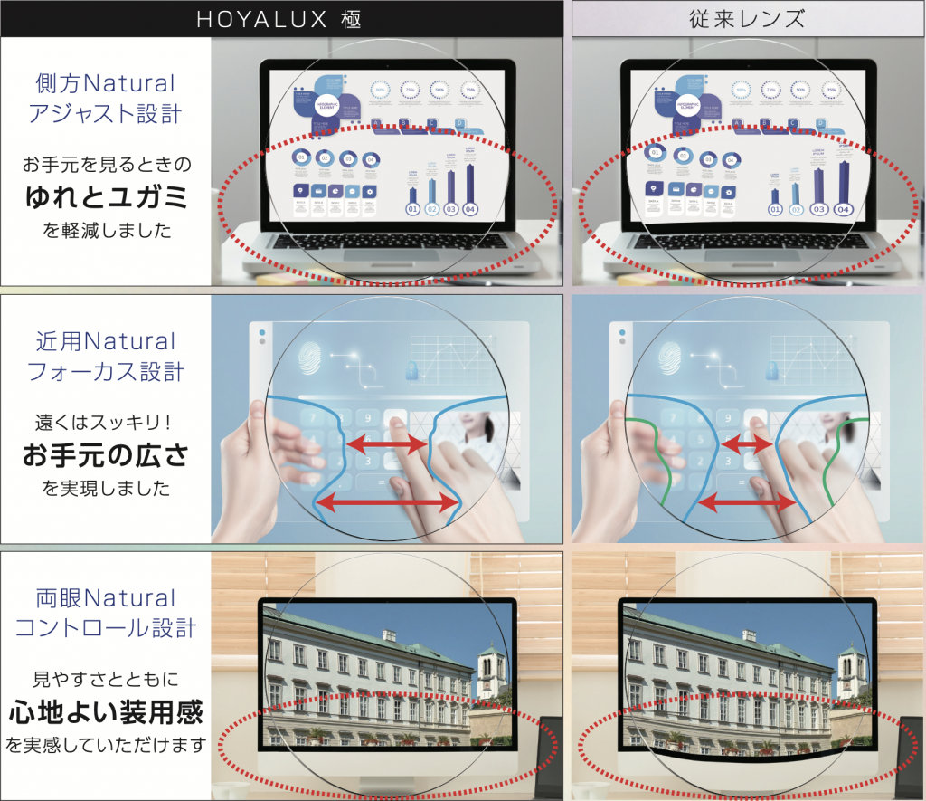 HOYALUX極は従来レンズに比べて大きく三つのメリットがあります。1つは側方Naturalアジャスト設計。手元を見るときのゆれと歪みを軽減しました。2つ目は近用Naturalフォーカス設計。遠くはスッキリ、手元はゆったり広く見える見え方を実現しました。3つ目は両眼Naturalコントロール設計。見やすさとともに心地よい装用感を実感していただけます。