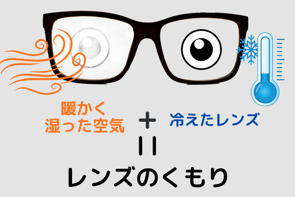 レンズのくもりの図解。
冷えたメガネに暖かく湿った空気がぶつかりくもりが発生する。